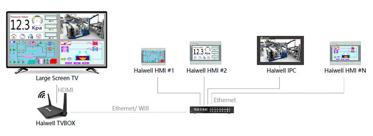 Haiwell TVBOX